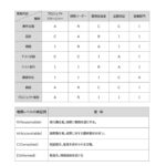 職務権限表のテンプレートになります。１つのプロジェクトや組織における決定権限を明確にするものです。 こちらのテンプレートはシステム開発における職場を想定しており